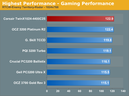 Highest Performance - Gaming Performance